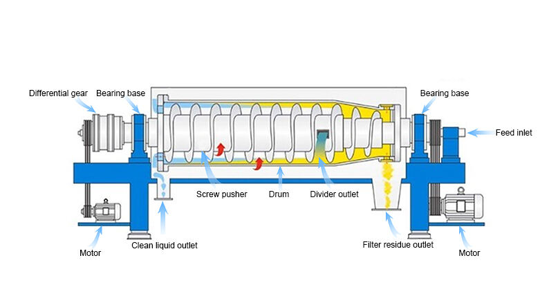 working principle of horizontal screw centrifuge