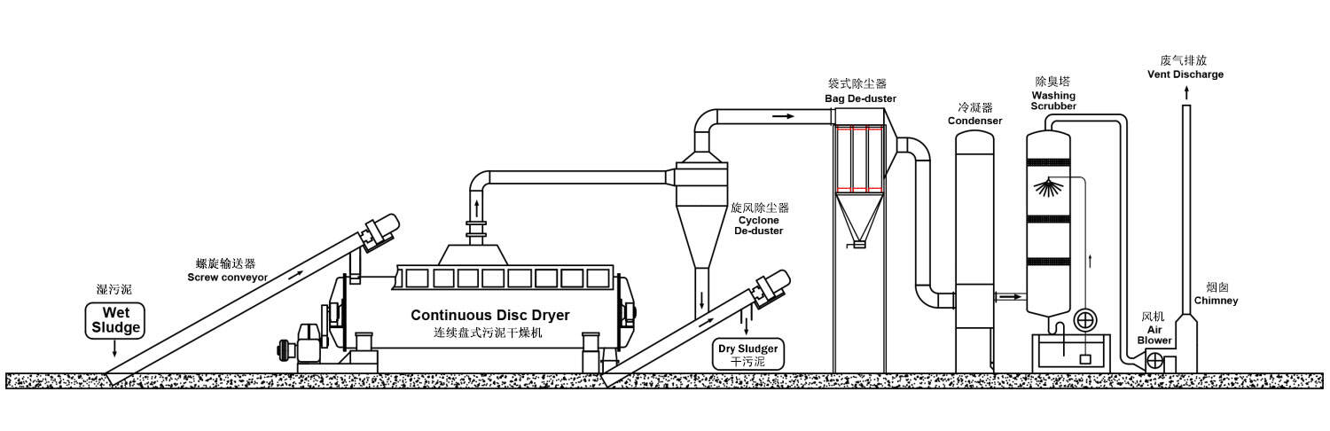 Schematic diagram of the working process of the sludge dryer