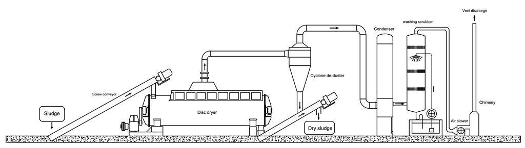 Process flow of Disc Sludge Dryer System 