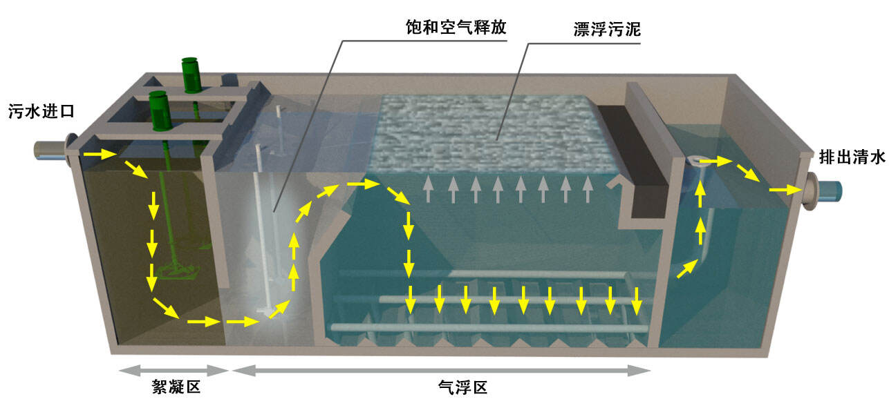 Working principle diagram of dissolved air flotation machine