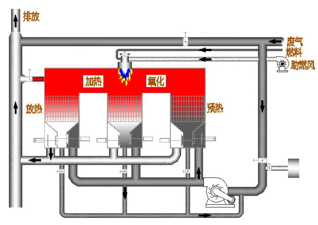 RTO incineration workflow