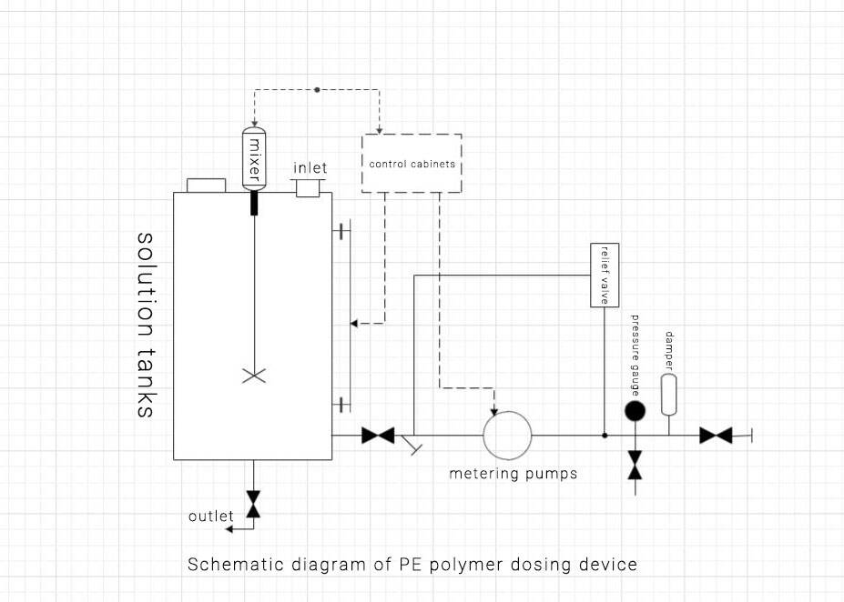 working principle of pe polymer dosing device